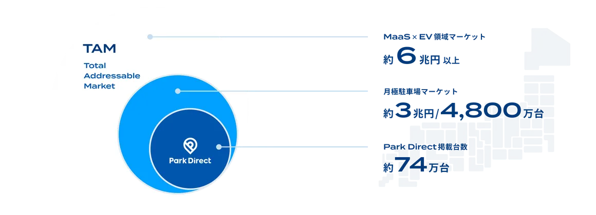 MaaS×EV領域の市場規模（Total Addressable Market）は約6兆円以上、月額駐車場の市場規模は約3兆円/4,800万台、Park Directの掲載台数は約62万台であることを記した図。