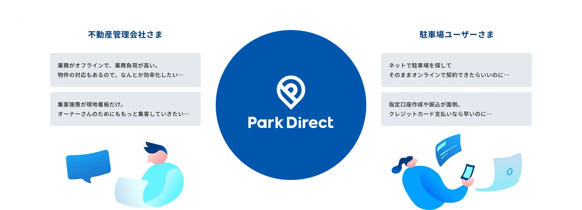 不動産管理会社さまは「集客が現地看板だけ。オーナーさんのためにももっと集客したい」「業務がオフラインで業務負荷が高い。物件の対応もあるので、なんとか効率化したい」という課題を感じている。また駐車場ユーザーさまは「指定口座作成や振り込みが面倒。クレジットカード支払いなら早いのに」「ネットで駐車場を探してそのままオンラインで契約できたらいいのに」という課題を感じている。