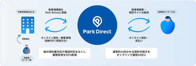 Park Directのサービス説明の図。駐車場オーナー様が不動産管理会社さまに業務委託をし、駐車場情報をPark Directに登録、駐車場ユーザー様とオンライン契約ができ、顧客管理や収納代行（保証付き）が実現できることで、紙の契約書対応や電話対応をなくし業務負荷を92%軽減できる。また駐車場ユーザー様はPark Directからオンライン上で駐車場検索・契約サイトを提供、オンライン契約・オンラン上での支払いができることで通常14日かかる契約手続きをオンラインで最短24分に短縮できる。