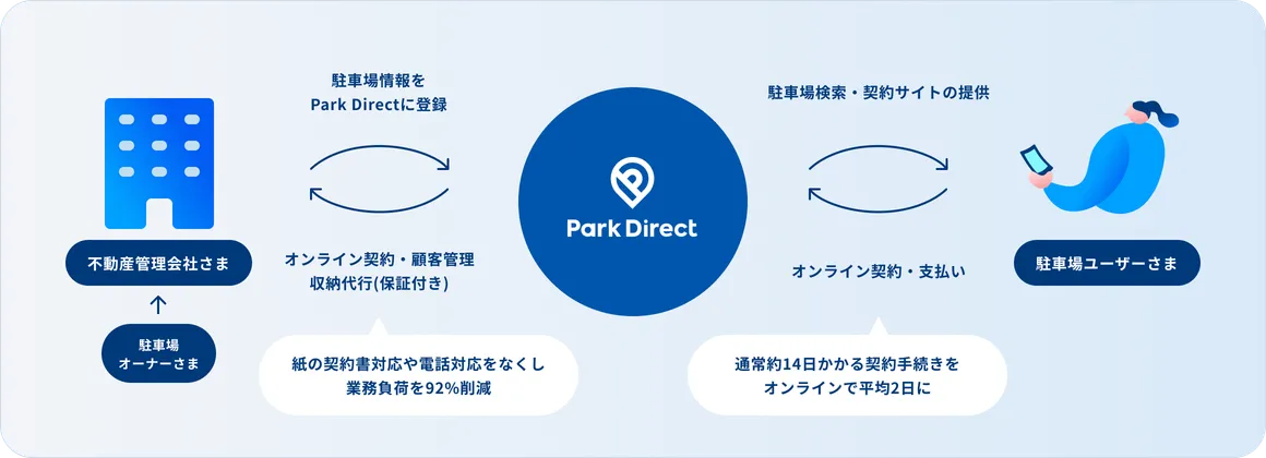 Park Directのサービス説明の図。駐車場オーナー様が不動産管理会社さまに業務委託をし、駐車場情報をPark Directに登録、駐車場ユーザー様とオンライン契約ができ、顧客管理や収納代行（保証付き）が実現できることで、紙の契約書対応や電話対応をなくし業務負荷を92%軽減できる。また駐車場ユーザー様はPark Directからオンライン上で駐車場検索・契約サイトを提供、オンライン契約・オンラン上での支払いができることで通常14日かかる契約手続きをオンラインで最短24分に短縮できる。