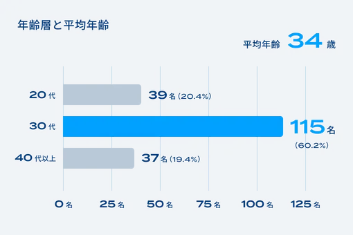 株式会社ニーリーの従業員の年齢層と平均年齢を説明する図。平均年齢は34歳。20代の従業員数は39名で全体の20.4%を占める。30代の従業員数は115名で全体の60.2%と最も多い。40代以上の従業員数は37名で全体の19.4%を占める。