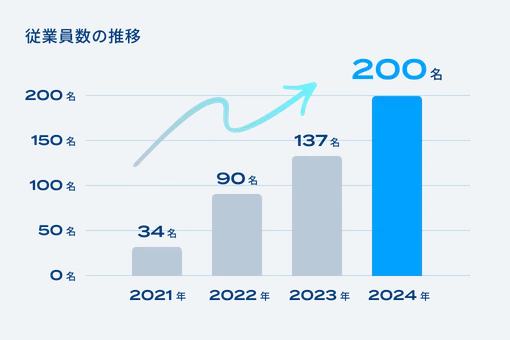 株式会社ニーリーの従業員数の推移を説明する図。2021年の従業員数は34名、2022年は90名、2023年は137名、2024年は200名と増加している。