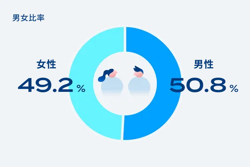 株式会社ニーリーの従業員数の男女比を説明する図。男性が50.8%、女性が49.2%。