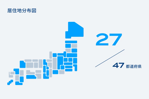 株式会社ニーリーの従業員の居住地分布を説明する図。全国27都道府県に従業員が居住している。