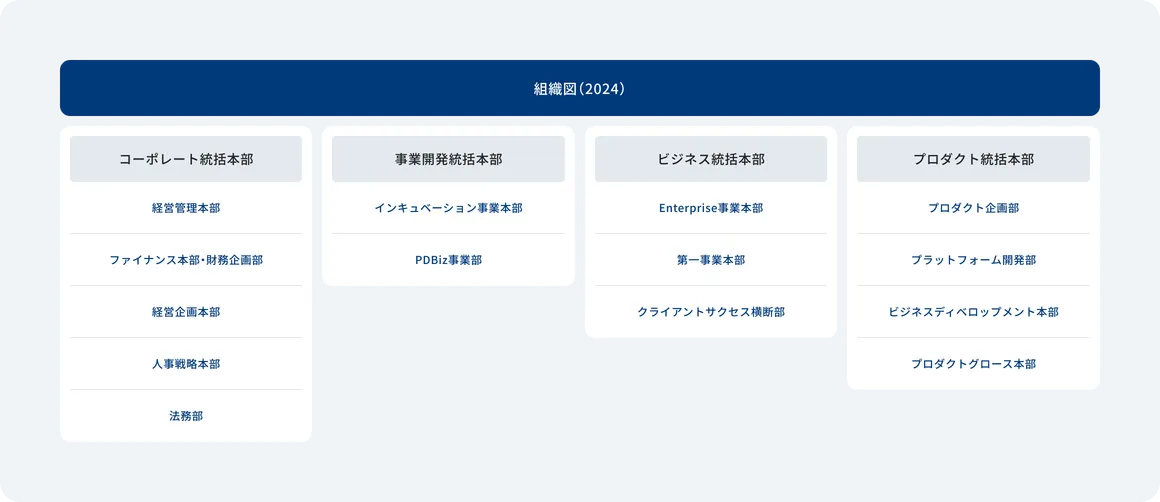 株式会社ニーリーの組織を説明する図。コーポレート統括本部には、経営管理本部とファイナンス本部・財務企画本部と経営企画本部と人事戦略本部と法務部が属する。事業開発統括本部には、インキュベーション事業本部とPDBiz事業部が属する。ビジネス統括本部には、Enterprise事業本部と第一事業本部とクライアントサクセス横断部が属する。プロダクト統括本部には、プロダクト企画部とプラットフォーム開発部とビジネスディベロッップメント本部とプロダクトグロース本部が属する。